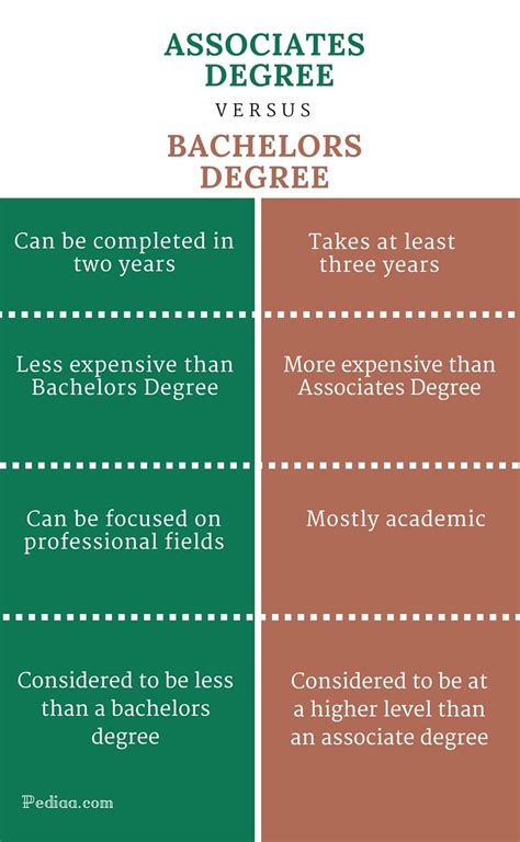 Can 2 associate degrees equal a bachelor's
